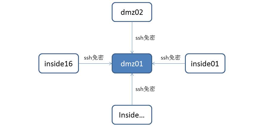 LinuxȺSSHʵѸð취