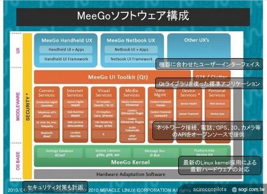 MeeGo,NOKIAıˮһս