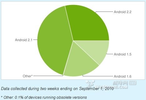 Windows Phone 7Android