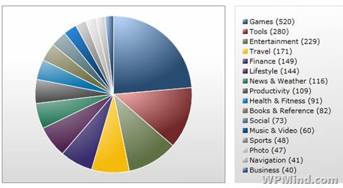 WP7 Marketplace Top 10