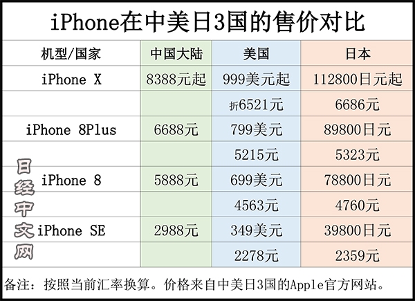 iPhoneX۸٣ iPhoneX٣