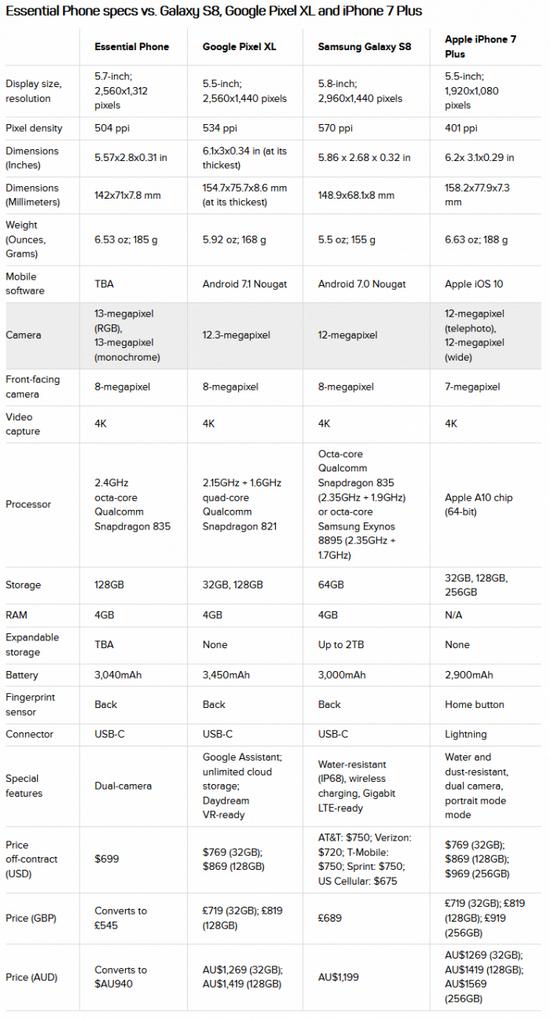 essential3s8һ 3s8essential phoneȽ