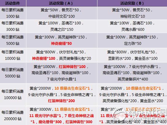 神曲消费大礼不错过活动 龙语者材料折扣来袭
