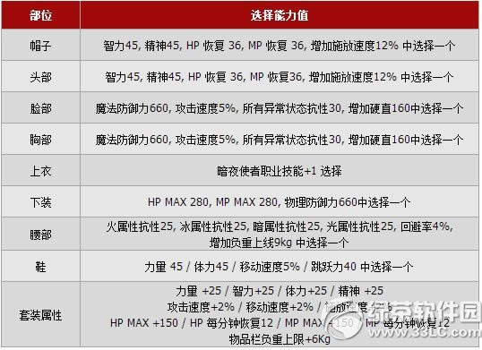 dnf����ʱװ��λ�� dnf����ʱװ����ͼ����