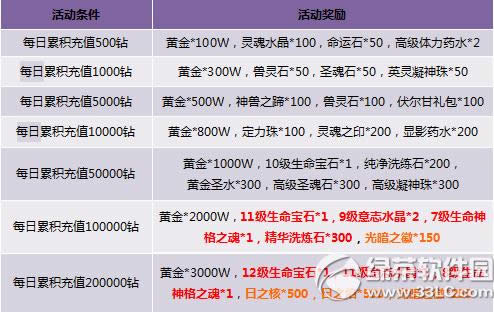 神曲给力充值助双系活动 气泡贵妇来献礼