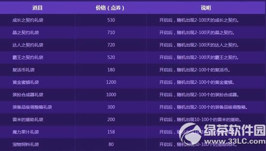 dnf�������� ��100������