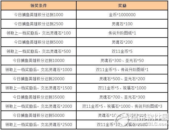 女神联盟不留遗憾活动 双11金币等你拿