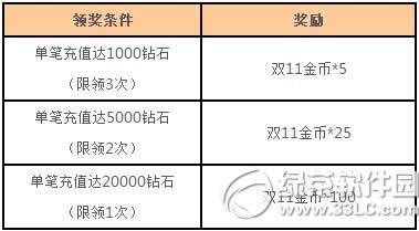 女神联盟不留遗憾活动 双11金币等你拿