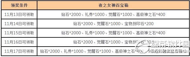 女神联盟不留遗憾活动 双11金币等你拿
