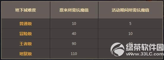 dnf�´���������л ���Ϳ�ħֵ�������