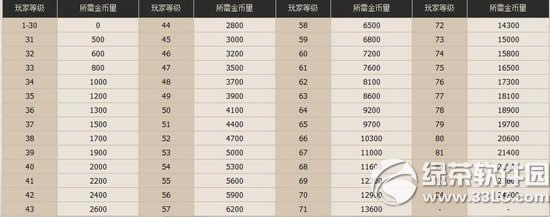 dnf7��ƣ��ֵȼ�ջ ��������������