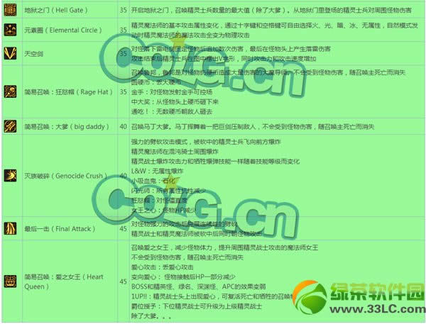 dnf������ʿ������ϸ˵�� ������ʿ���ܽ���