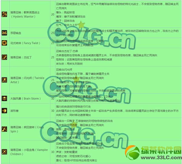 dnf������ʿ������ϸ˵�� ������ʿ���ܽ���