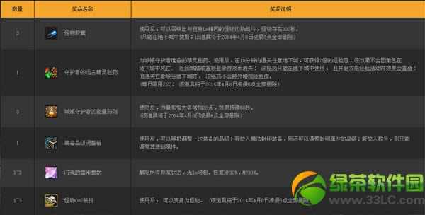 dnf怪物攻城限时升级活动时间内容介绍 更多挑战更多奖励