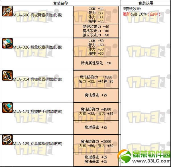 dnf����˹������������� ����˹�о�����װЧ��