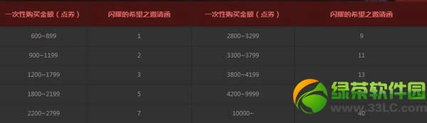 dnf抉择之沼如何进入 dnf春节抉择之沼好礼等你来挑战活动攻略