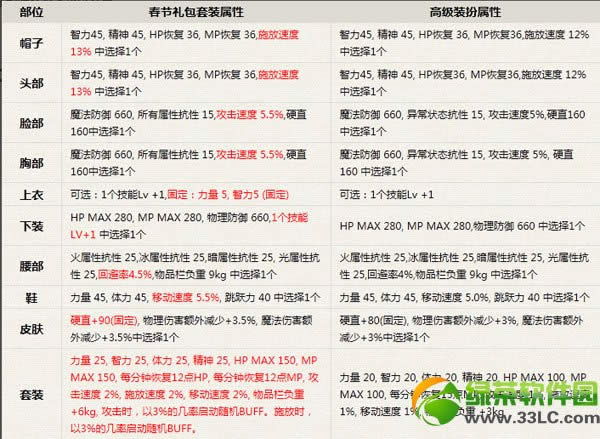 dnf��֮4����װ���Ժò��� ��ε�