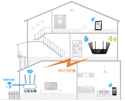 TP-Link TL-WTR9200 ·WDSŽͼĽ̳