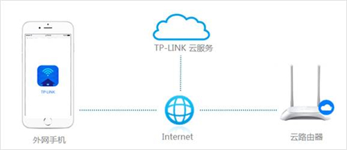 TP-Link ·ԶWEBɴͼĽ̳