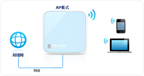 TP-Link TL-WR802N ·߽ð취