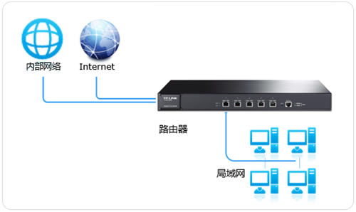 TP-Link TL-ER7520G 无线路由器策略路由（选路）技巧设置指导