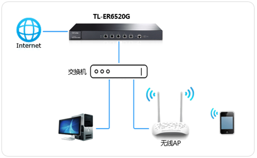 TP-Link TL-ER6520G ·΢Wi-Fiָ