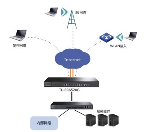 TP-Link TL-ER6520G ·L2TP VPN÷