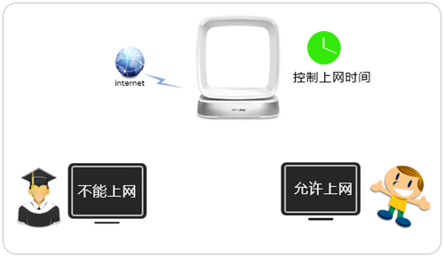 TP-Link TL-WTR9400 V2 无线路由器控制上网时间设置办法