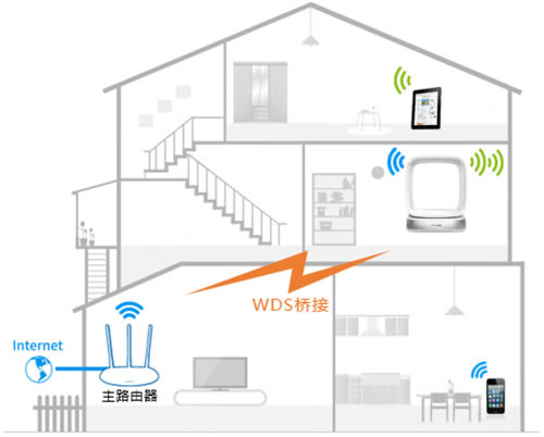 TP-Link TL-WTR9400 V2 ·WDSŽͼĽ̳