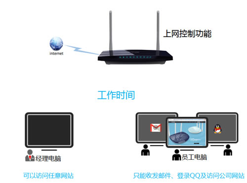 TP-Link TL-WDR3310 ·ƹܿȨͼĽ̳