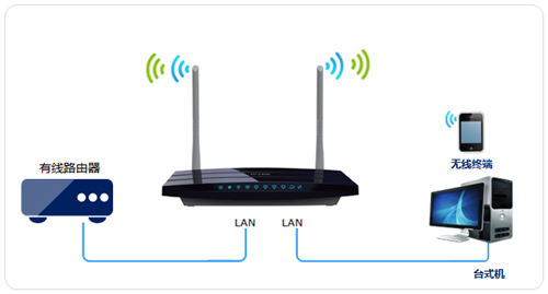 TP-Link TL-WDR3310 无线路由器当作无线交换机使用