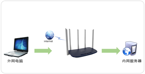 TP-Link TL-WDR6600 ·ӳָ