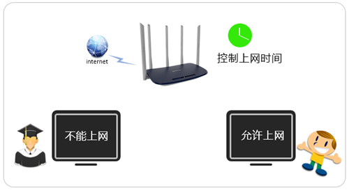 TP-Link TL-WDR6600 ·Сʱ취