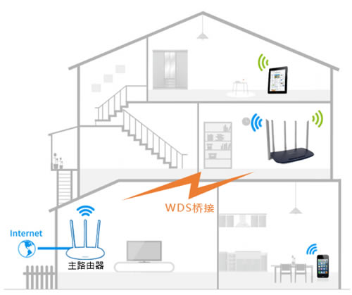 TP-Link TL-WDR6600 ·WDSŽͼĽ̳