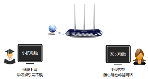 TP-Link TL-WDR5300 无线路由器家长控制管控小孩上网行为设置指南