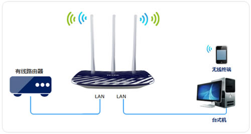 TP-Link TL-WDR5300 ·ʹð취