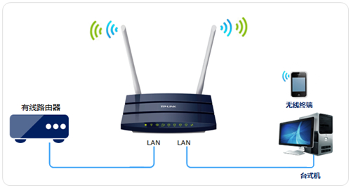 TP-Link TL-WDR1100 ·߽ʹ