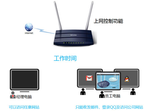 TP-Link TL-WDR1100 ·ƹܿȨð취