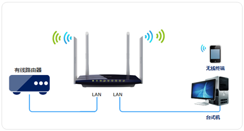 TP-Link TL-WDR3320 ·߽ʹ