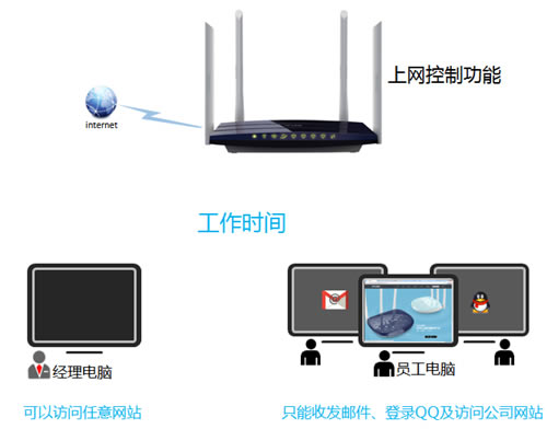 TP-Link TL-WDR3320 ·ƹܿȨ޼