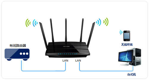 TP-Link TL-WDR4320 ·߽(AP)ʹ