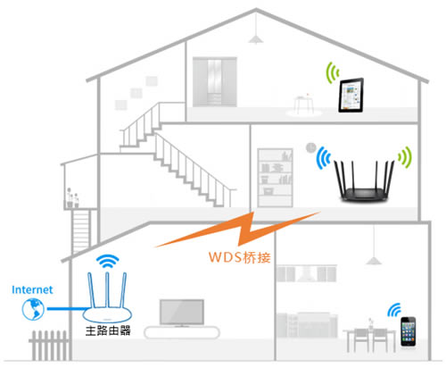 TP-Link TL-WDR7300 ·WDSŽð취