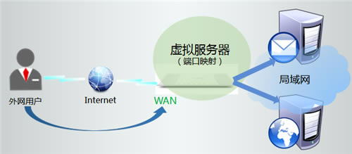 TP-Link TL-WR746N 无线路由器映射服务器到外网设置指导