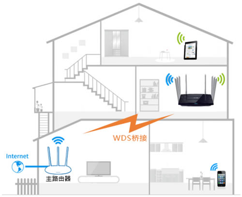 TP-Link TL-WDR8620 V2 ·WDSŽӰ취