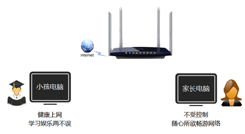 TP-Link TL-WDR6300 V2 ·ƹܿСΪð취