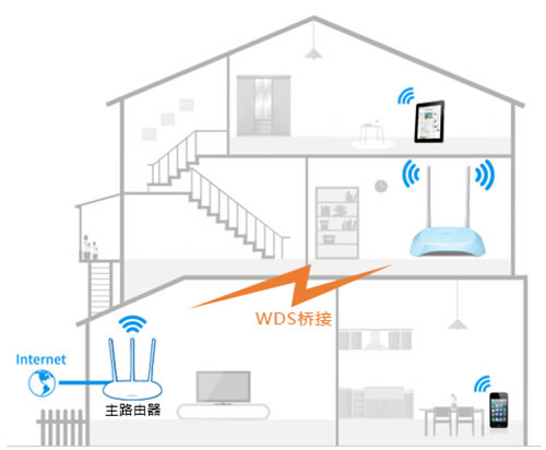 TP-Link TL-WR840N V7~V9 ·WDSŽòο