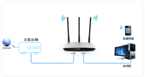 TP-Link TL-WR980N ·߽ʹ