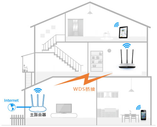 TP-Link TL-WR980N ·WDSŽָ