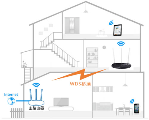 TP-Link TL-WR960N ·WDSŽͼĽ̳