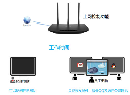 TP-Link TL-WR880N ·ƹܿȨ